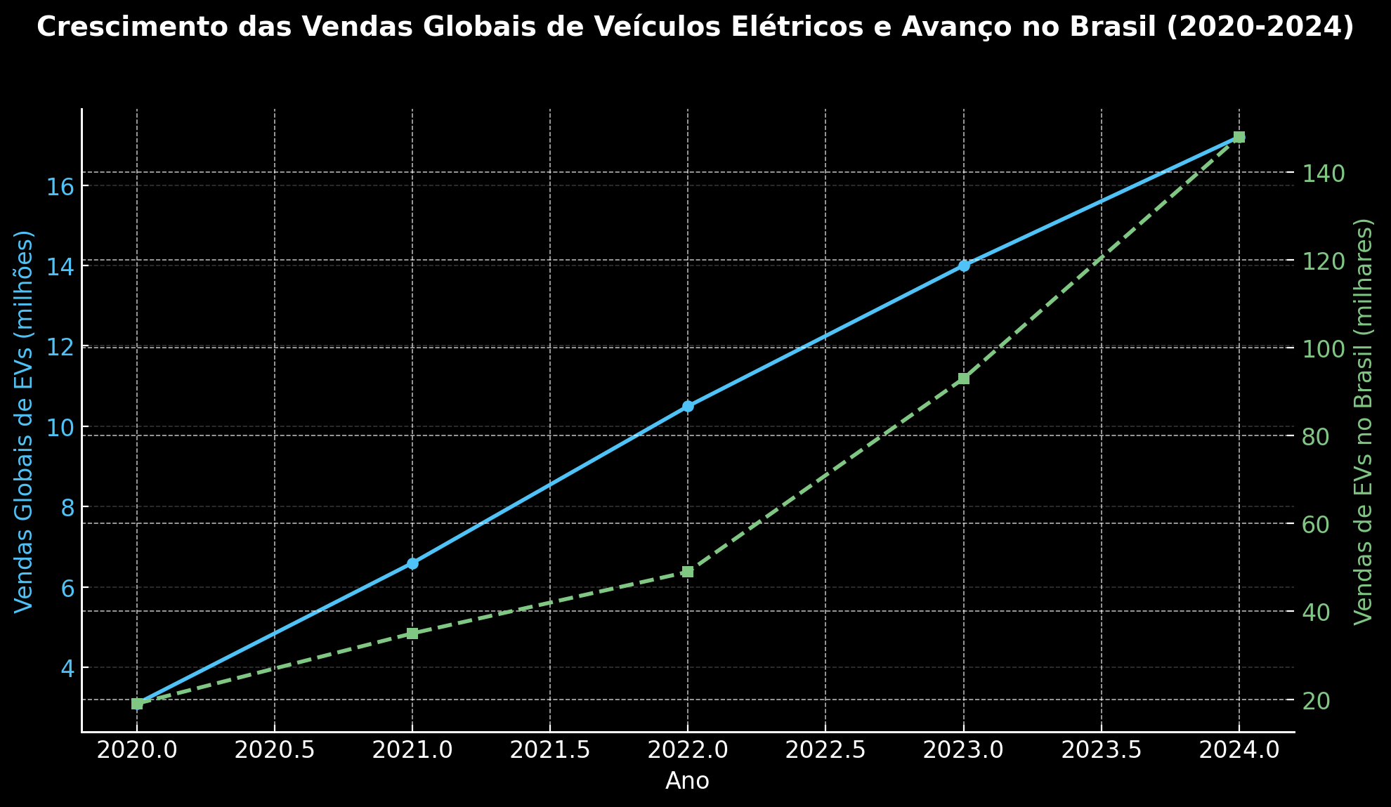 Crescimento das vendas globais de veículos elétricos (em milhões) e o avanço das vendas de elétricos no Brasil (em milhares) entre 2020 e 2024 Crescimento das vendas globais de veículos elétricos (em milhões) e o avanço das vendas de elétricos no Brasil (em milhares) entre 2020 e 2024